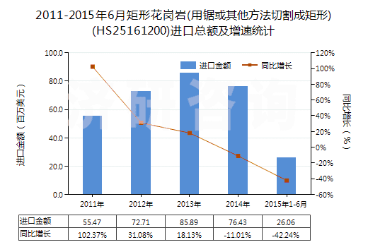 2011-2015年6月矩形花崗巖(用鋸或其他方法切割成矩形)(HS25161200)進口總額及增速統(tǒng)計